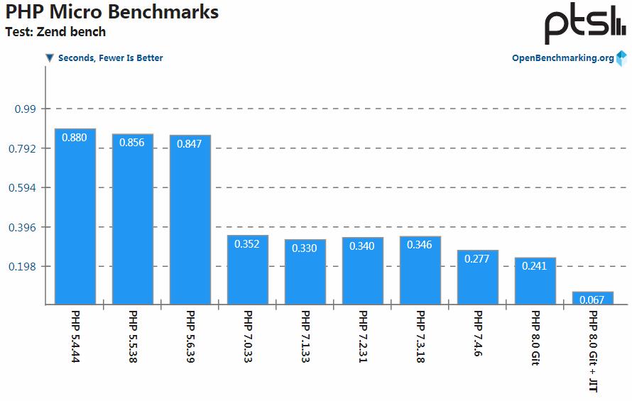 PHP 8 性能怎么样？