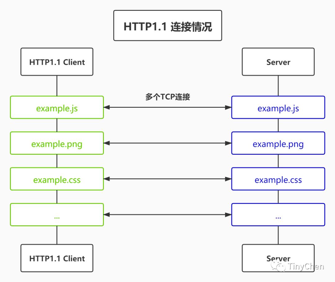 HTTP2的特性解析