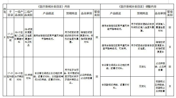 E2B（R3）XML文件递交系统上线；国家药监局调整《医疗器械分类目录》部分内容