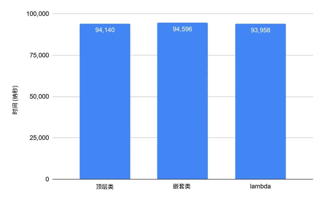 终结 Android 性能流言