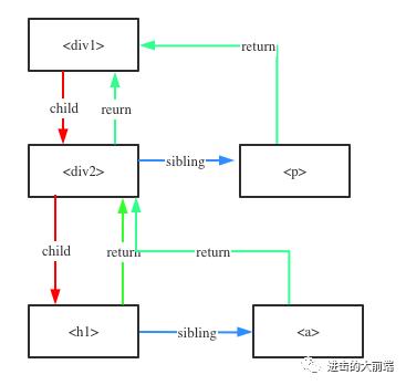 手写React的Fiber架构，深入理解其原理