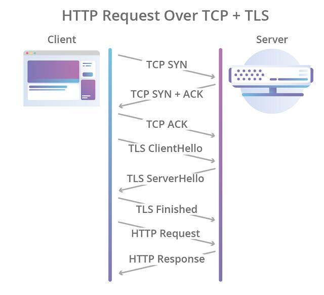 携手Chrome与Firefox：Cloudflare宣布全力支持HTTP/3新协议