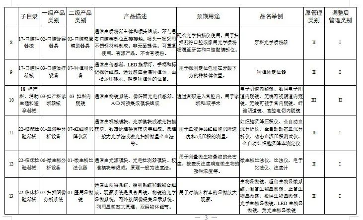 E2B（R3）XML文件递交系统上线；国家药监局调整《医疗器械分类目录》部分内容