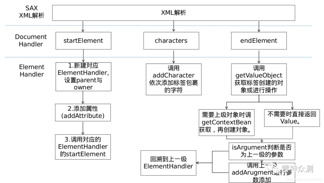 XMLdecoder安全漏洞分析