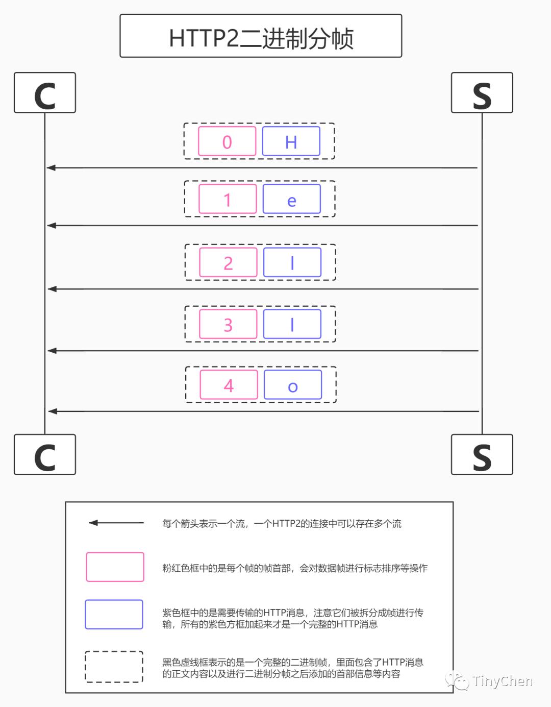 HTTP2的特性解析