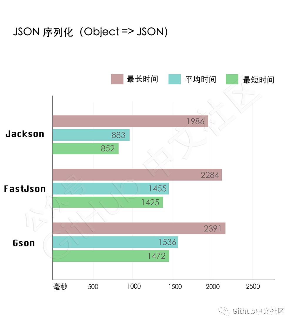 涓夋涓绘祦鐨?JSON 瑙ｆ瀽搴撴€ц兘澶ф瘮鎷?></p> 
<p><span class=