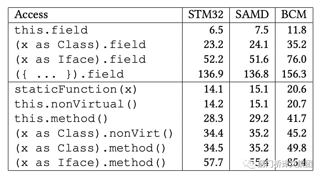 译文：Static TypeScript，TypeScript 的一种静态编译器实现