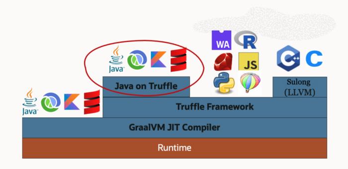 Java on Truffle：实现真正的元循环