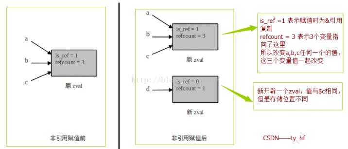 学习PHP底层就该学习PHP内核的存储机制