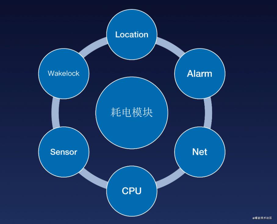 Android耗电量一体化监控: Battery Historian + APM