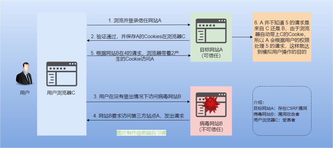 CORS和CSRF修炼宝典