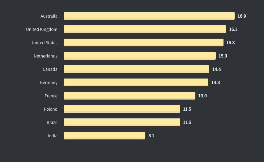 Java收入排名倒数，TypeScript受欢迎程度超越Python | Stack Overflow年度开发者调查报告