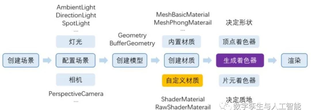 Web3D框架——选threejs还是thingjs?