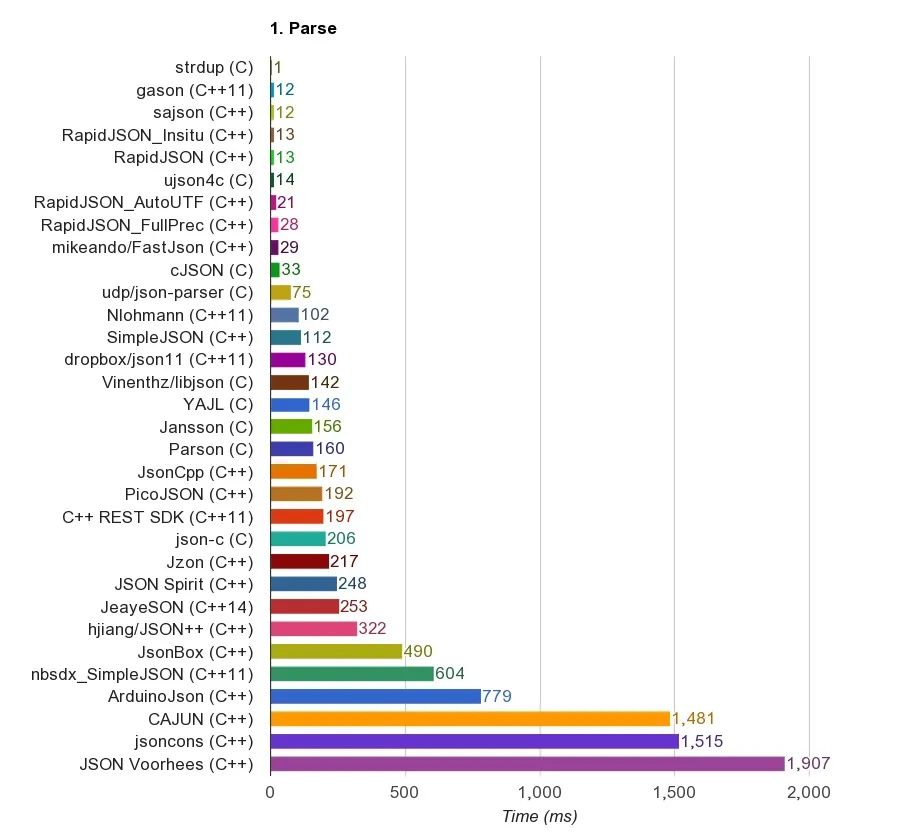 C++ rapidjson 基础入门