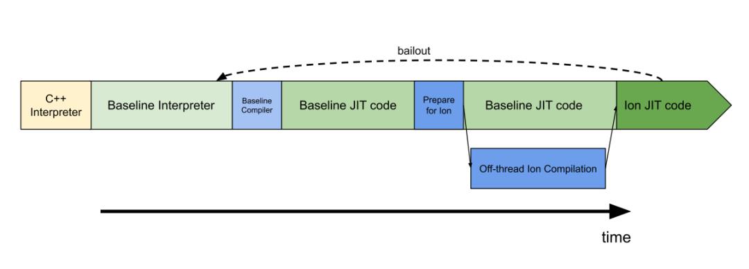 Firefox引入新的JS解释器，编译速度比Chrome快10倍！