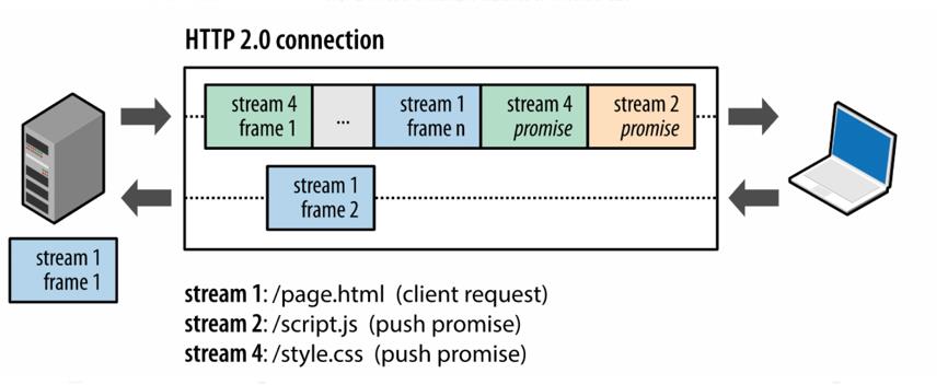 揭秘http2