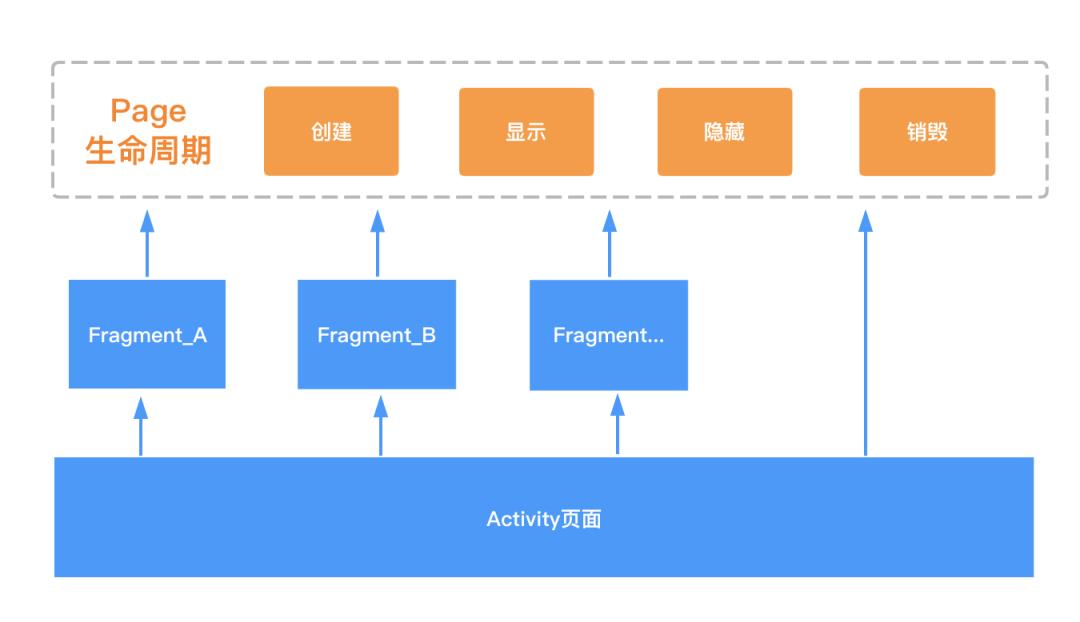 玩物得志Android埋点架构设计