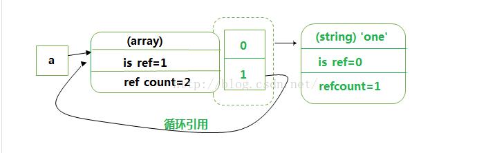 学习PHP底层就该学习PHP内核的存储机制