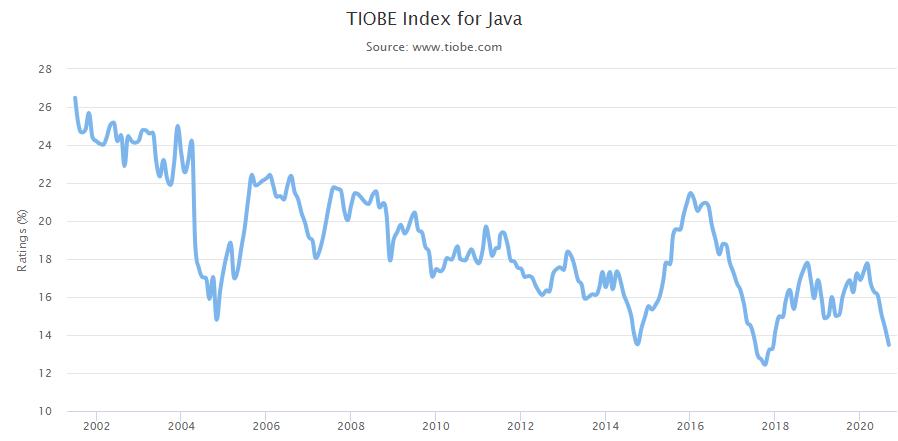 2020年9月编程语言排行榜：C++成最大赢家，Java形势严峻