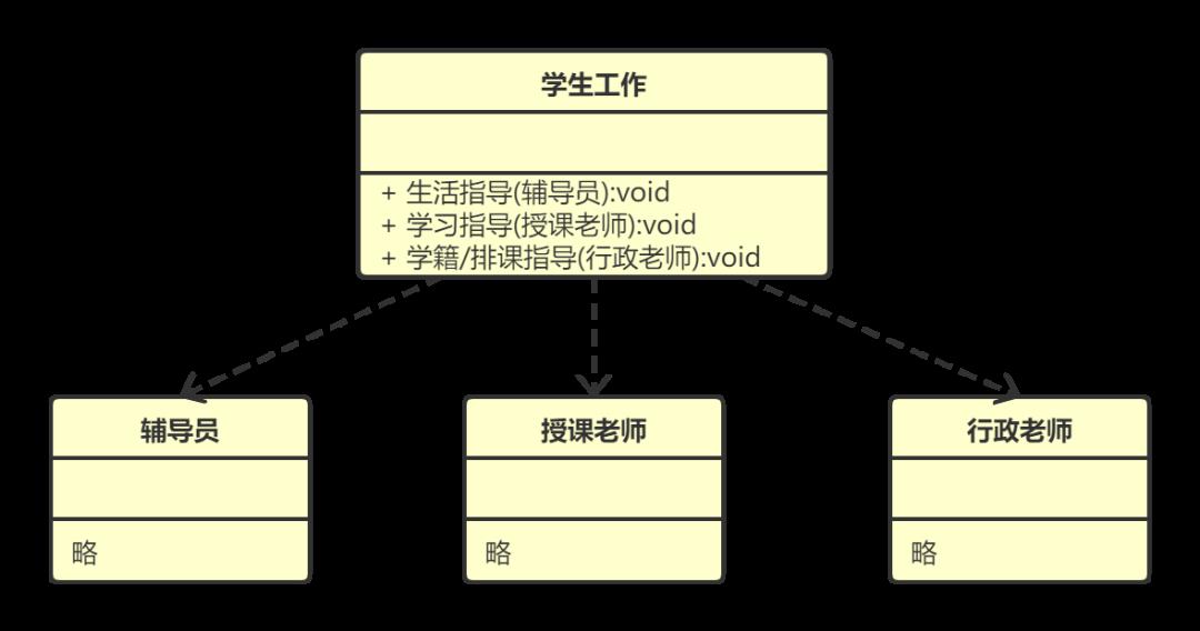 【设计模式】第一篇：概述、耦合、UML、七大原则，详细分析总结（基于Java）