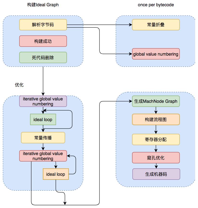 基本功 | Java即时编译器原理解析及实践