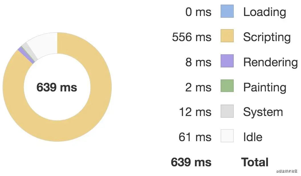 揭秘 Vue.js 九个性能优化技巧