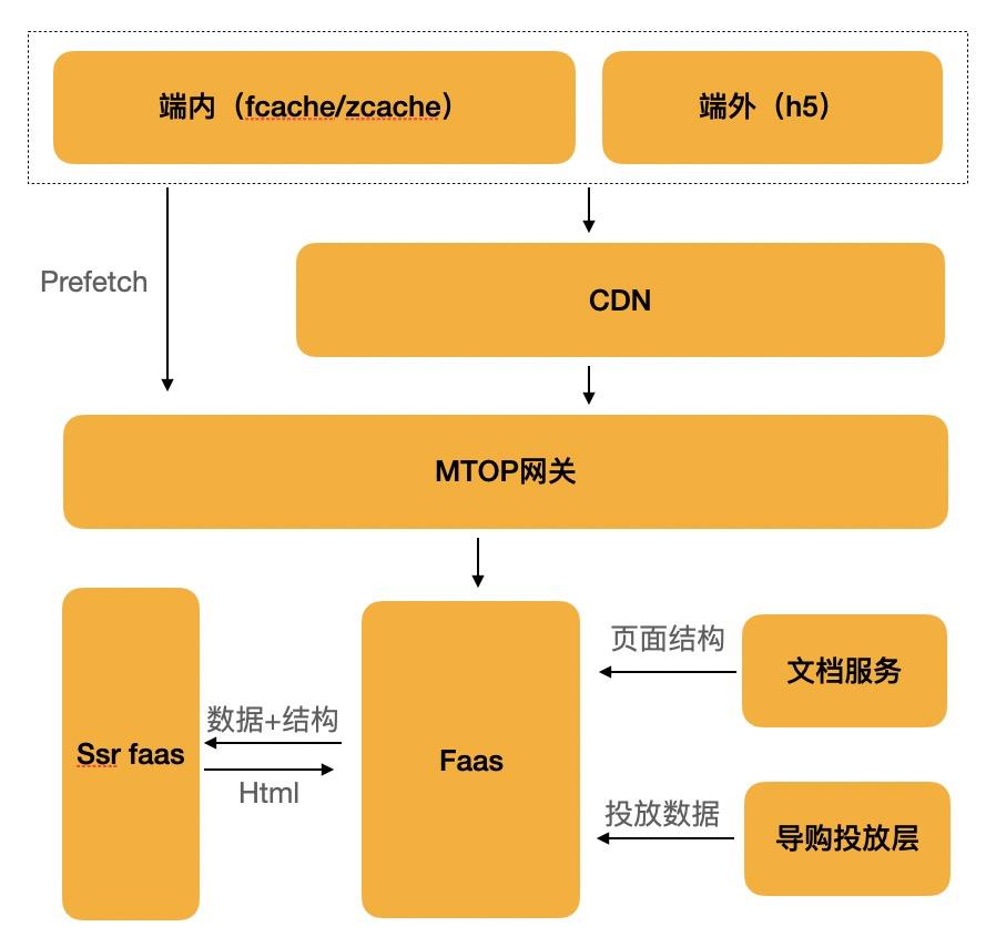 从Weex到Web，性能逆势如何破局？