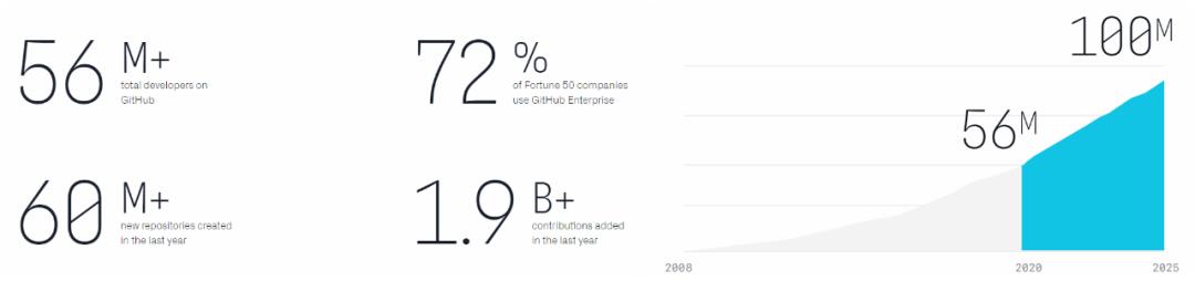 开发者数量2025年预计破亿，TypeScript受欢迎度飙升：GitHub最新年度报告