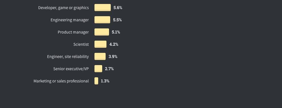 Java收入排名倒数，TypeScript受欢迎程度超越Python | Stack Overflow年度开发者调查报告