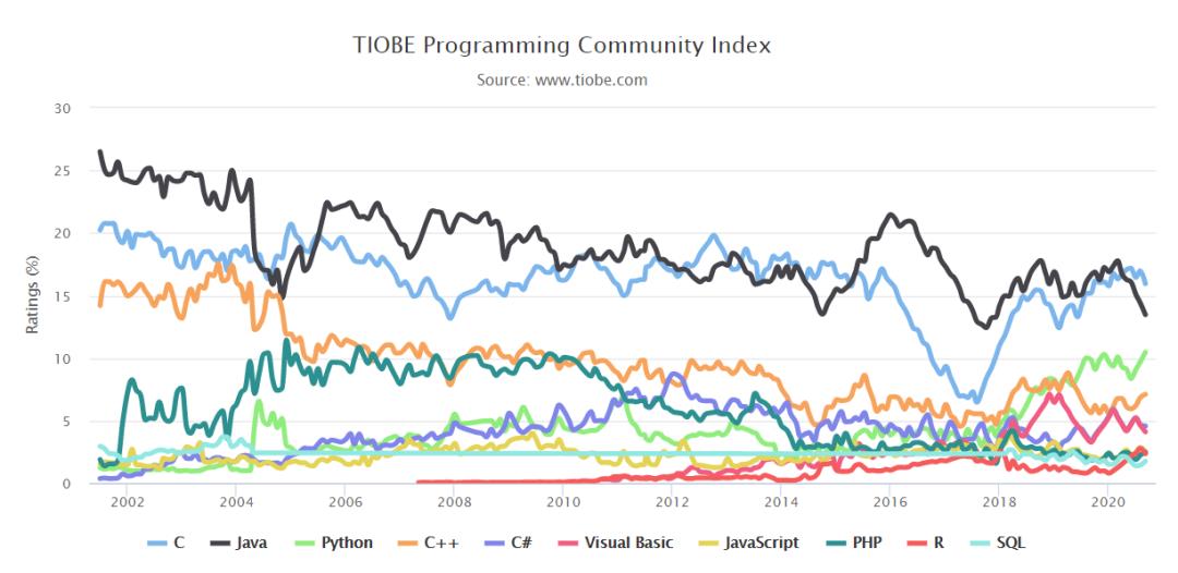 TIOBE 9 月榜单：C++ 重振旗鼓，Java 同比下滑最多