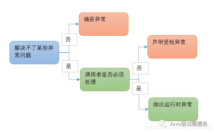 最最最全面的Java异常面试及解答