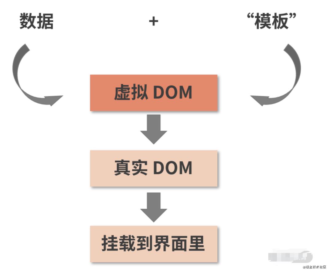 怎么理解虚拟 DOM？