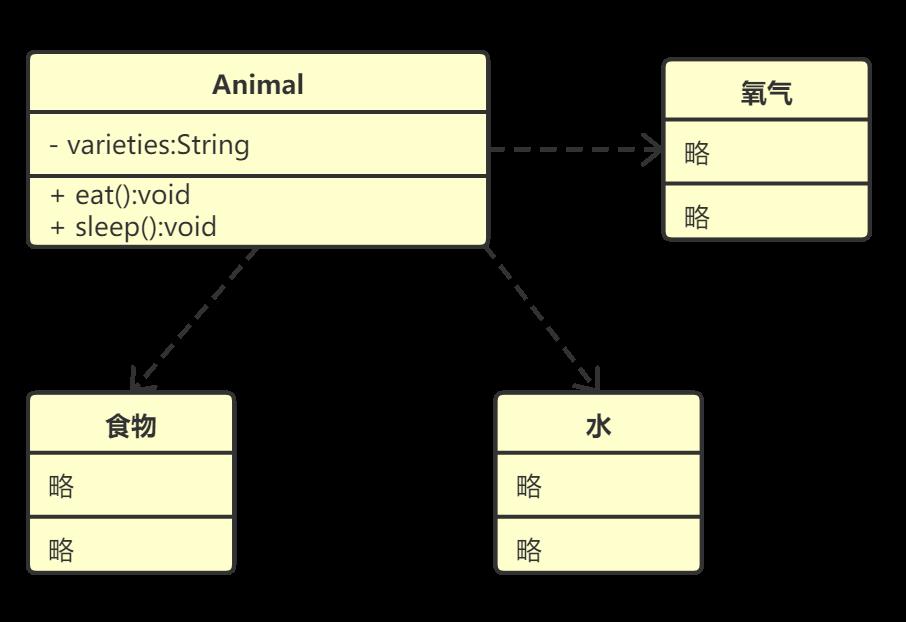 【设计模式】第一篇：概述、耦合、UML、七大原则，详细分析总结（基于Java）