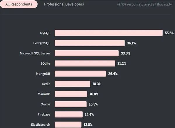 2020 开发者调查：TypeScript 击败 Python，Scala 最赚钱