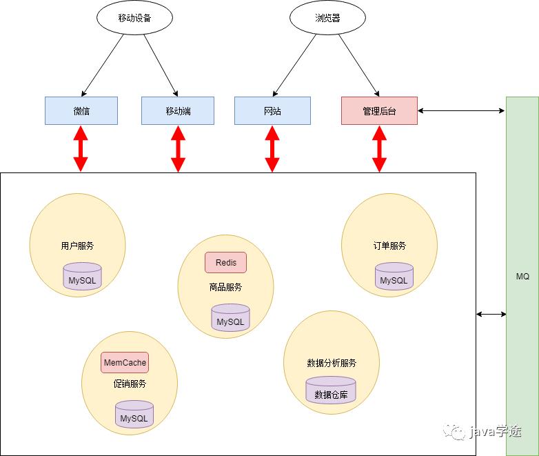 Java项目笔记之微服务拆分架构设计