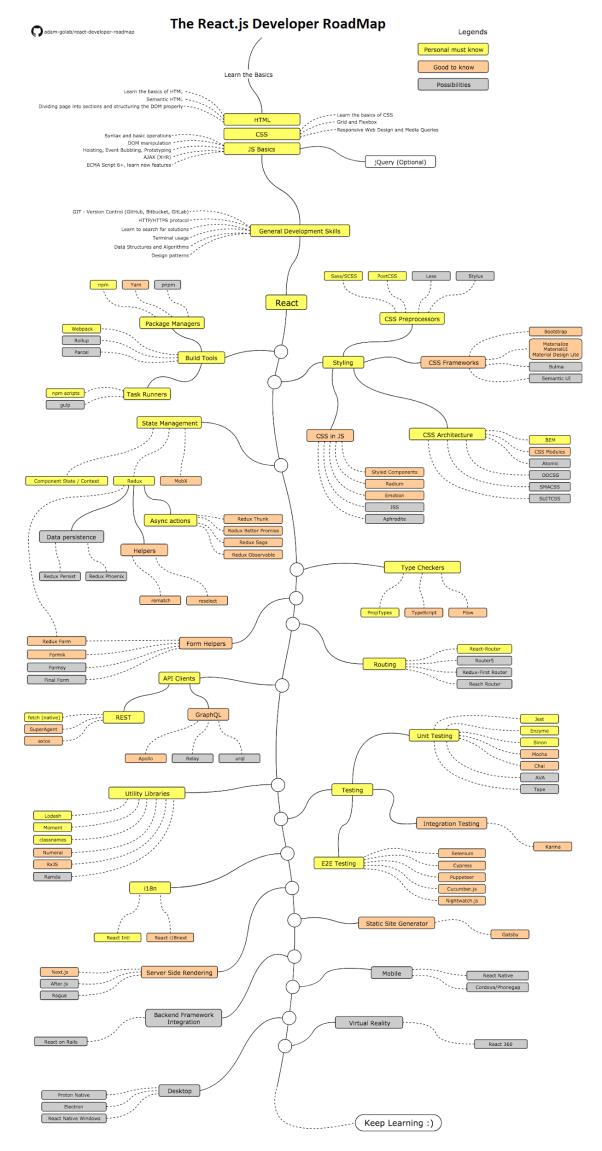 2020 年，React.js 开发者如何更好地修炼内功？