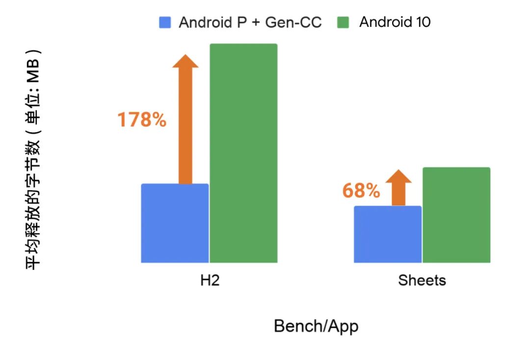 终结 Android 性能流言