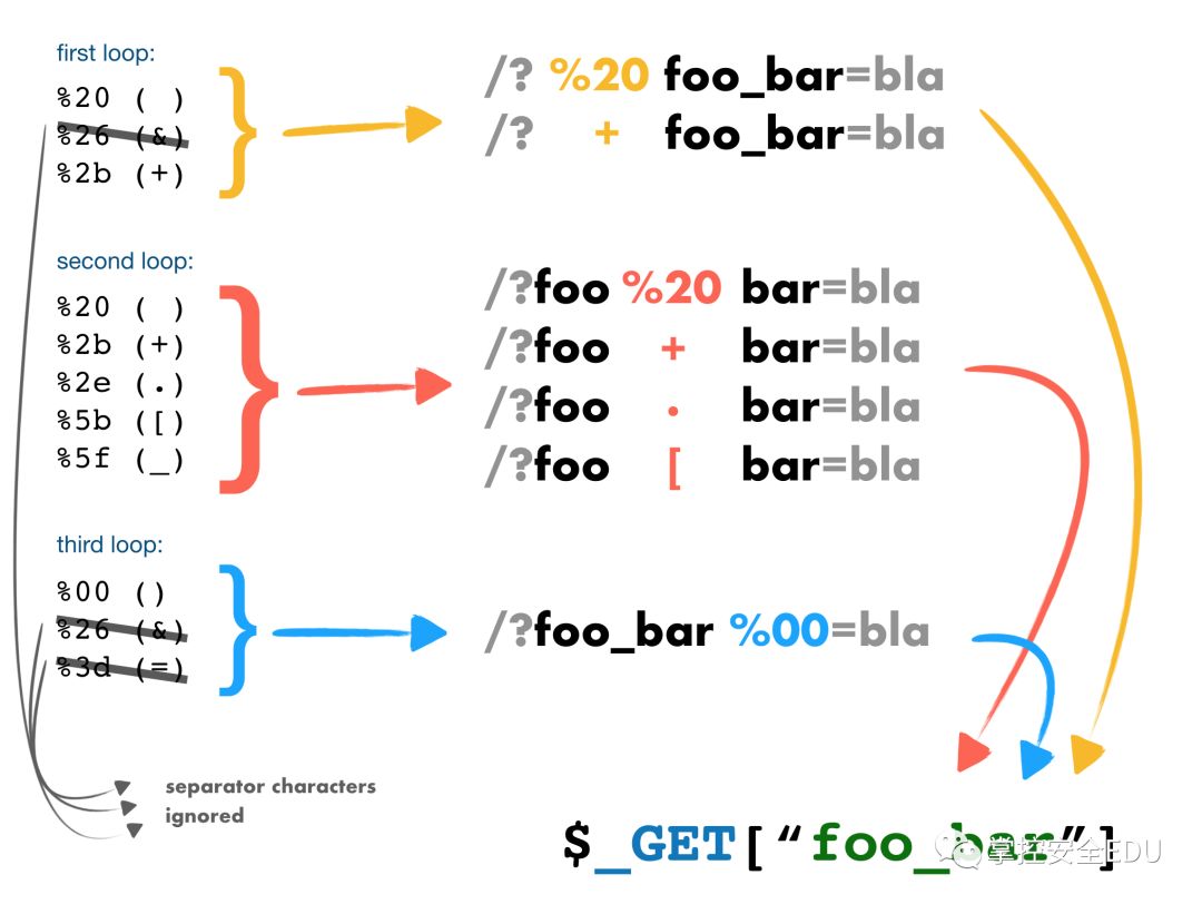 利用PHP的字符串解析特性Bypass