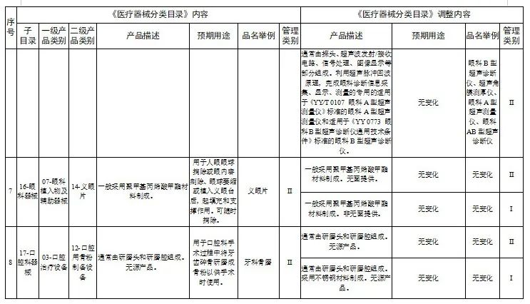 E2B（R3）XML文件递交系统上线；国家药监局调整《医疗器械分类目录》部分内容