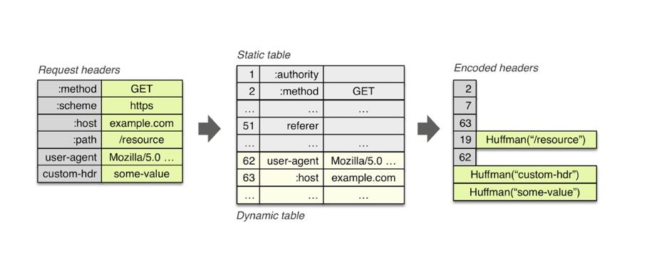 揭秘http2