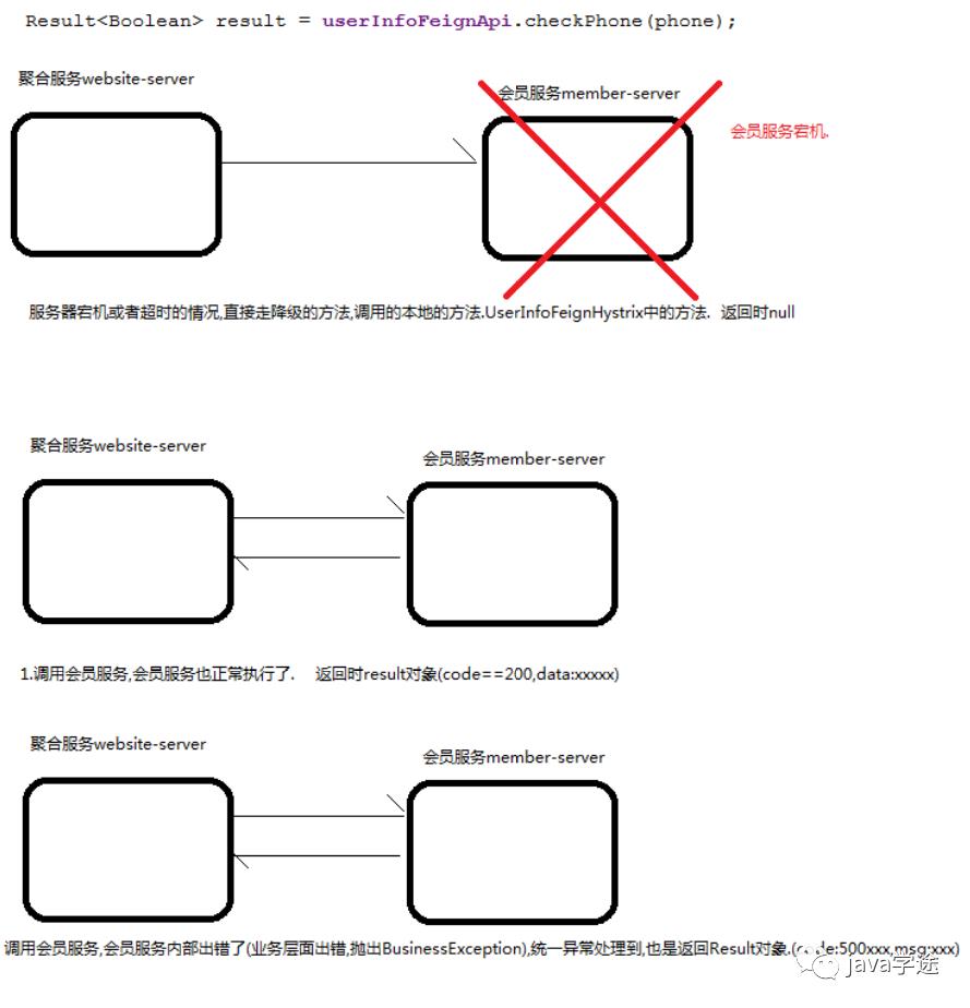 Java项目笔记之微服务拆分架构设计