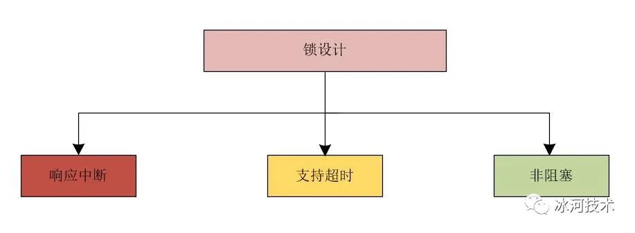 【第17期】面试官：Java中提供了synchronized，为什么还要提供Lock呢？高并发