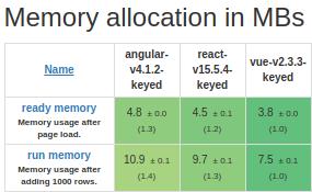 我决定切换到 Vue.js，不再使用 React！