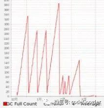 5年的 Java 代码性能这么低下，如何调优？