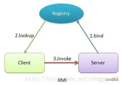 JAVA中几种常用的RPC框架介绍