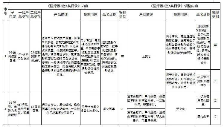 E2B（R3）XML文件递交系统上线；国家药监局调整《医疗器械分类目录》部分内容