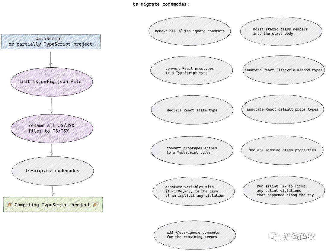 ts-migrate：TypeScript迁移的神器