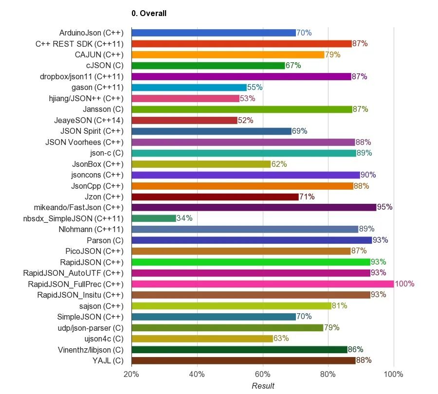 C++ rapidjson 基础入门