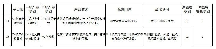 E2B（R3）XML文件递交系统上线；国家药监局调整《医疗器械分类目录》部分内容