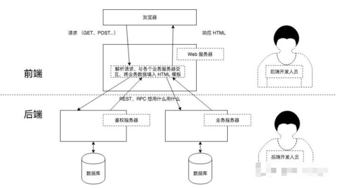 Django 3 + Vue.js 前后端分离Web开发实战